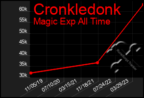 Total Graph of Cronkledonk