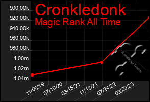 Total Graph of Cronkledonk