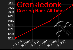 Total Graph of Cronkledonk