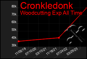 Total Graph of Cronkledonk