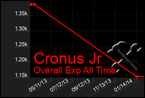 Total Graph of Cronus Jr