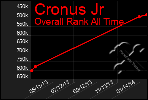 Total Graph of Cronus Jr