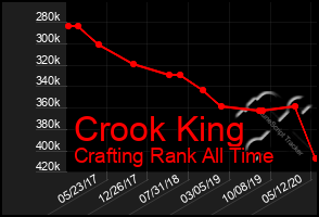 Total Graph of Crook King