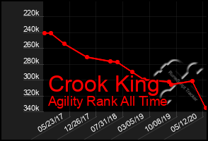 Total Graph of Crook King