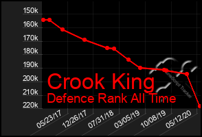 Total Graph of Crook King