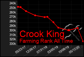 Total Graph of Crook King