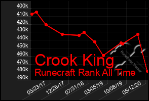 Total Graph of Crook King