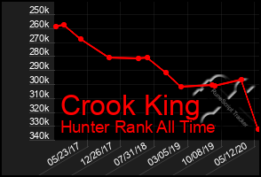 Total Graph of Crook King