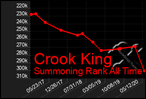 Total Graph of Crook King