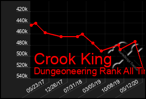 Total Graph of Crook King