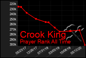 Total Graph of Crook King