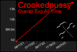 Total Graph of Crookedpussy