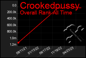 Total Graph of Crookedpussy