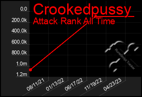 Total Graph of Crookedpussy