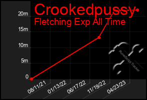 Total Graph of Crookedpussy