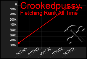 Total Graph of Crookedpussy