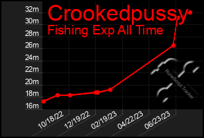 Total Graph of Crookedpussy