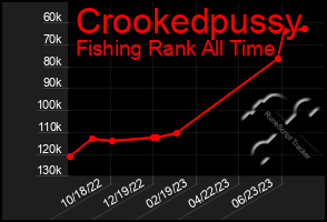 Total Graph of Crookedpussy