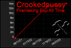 Total Graph of Crookedpussy