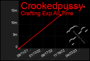 Total Graph of Crookedpussy