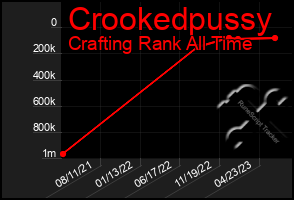 Total Graph of Crookedpussy