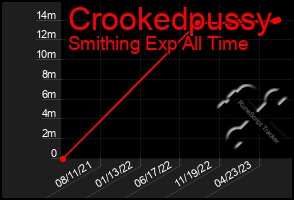 Total Graph of Crookedpussy