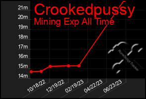 Total Graph of Crookedpussy