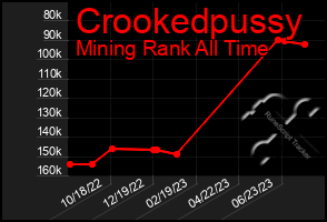 Total Graph of Crookedpussy