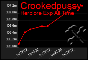 Total Graph of Crookedpussy