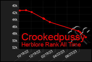 Total Graph of Crookedpussy