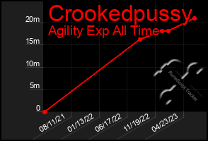 Total Graph of Crookedpussy