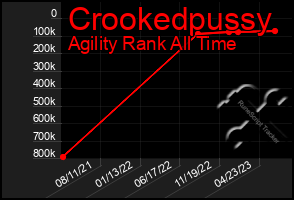 Total Graph of Crookedpussy