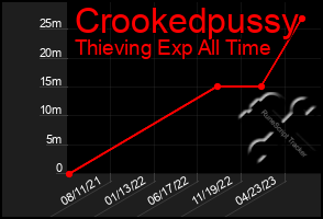 Total Graph of Crookedpussy