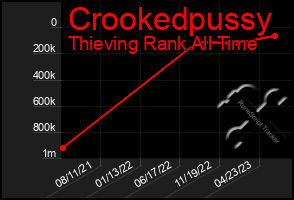 Total Graph of Crookedpussy