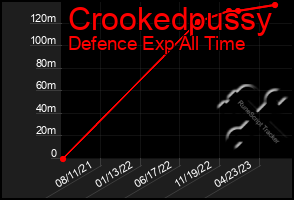 Total Graph of Crookedpussy