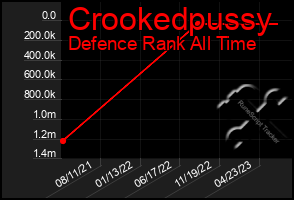 Total Graph of Crookedpussy