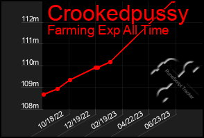 Total Graph of Crookedpussy