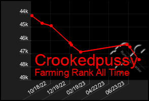 Total Graph of Crookedpussy