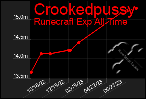 Total Graph of Crookedpussy