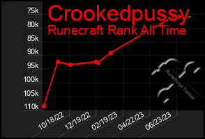 Total Graph of Crookedpussy