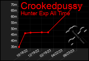 Total Graph of Crookedpussy