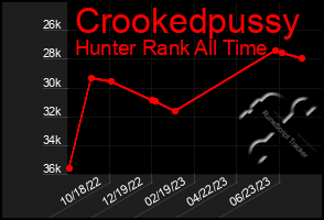 Total Graph of Crookedpussy