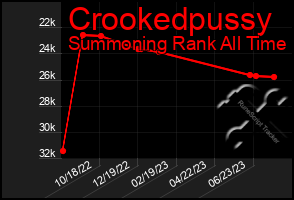 Total Graph of Crookedpussy