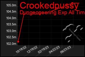 Total Graph of Crookedpussy