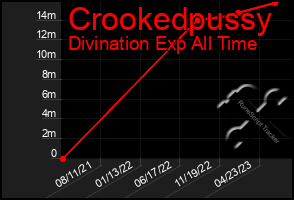 Total Graph of Crookedpussy