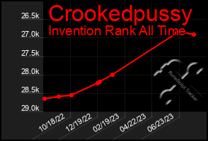 Total Graph of Crookedpussy