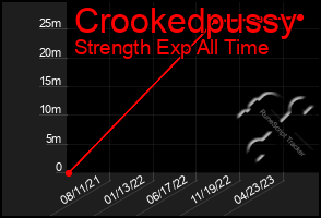 Total Graph of Crookedpussy