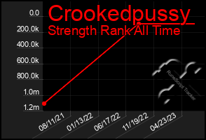 Total Graph of Crookedpussy