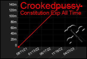 Total Graph of Crookedpussy