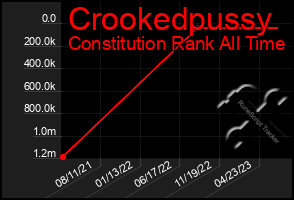 Total Graph of Crookedpussy